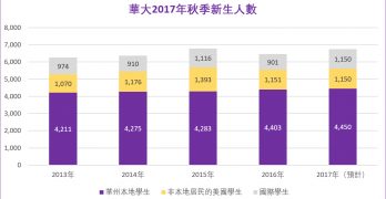 華大招生辦最新數據:本地及國際新生數破紀錄