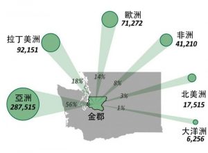 金郡24%為外來人口 其中亞裔超過半數